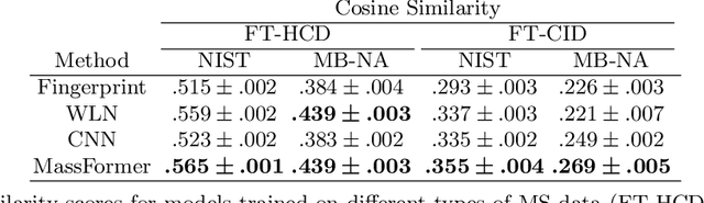 Figure 4 for MassFormer: Tandem Mass Spectrum Prediction with Graph Transformers