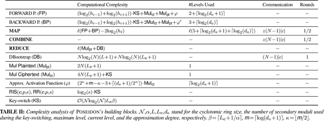 Figure 4 for POSEIDON: Privacy-Preserving Federated Neural Network Learning