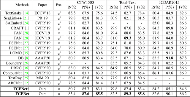 Figure 2 for Fourier Contour Embedding for Arbitrary-Shaped Text Detection