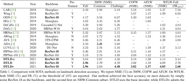 Figure 2 for Towards Accurate Facial Landmark Detection via Cascaded Transformers