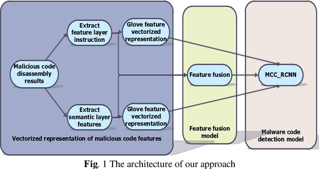 Figure 1 for A novel DL approach to PE malware detection: exploring Glove vectorization, MCC_RCNN and feature fusion