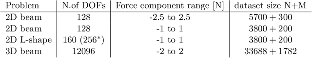 Figure 2 for FEM-based Real-Time Simulations of Large Deformations with Probabilistic Deep Learning