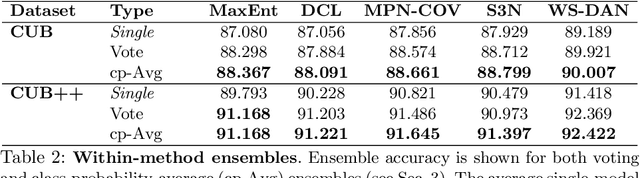Figure 4 for Facing the Hard Problems in FGVC