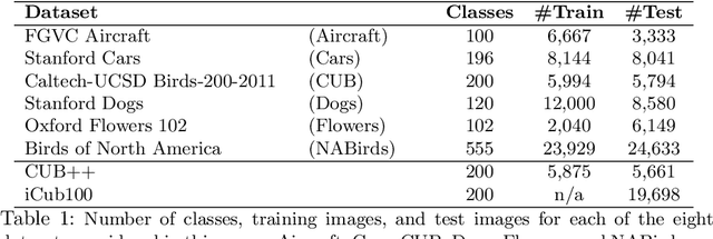 Figure 2 for Facing the Hard Problems in FGVC
