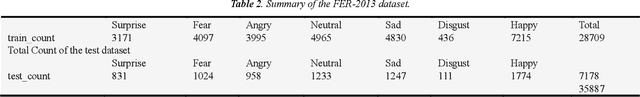 Figure 4 for Hybrid Facial Expression Recognition (FER2013) Model for Real-Time Emotion Classification and Prediction