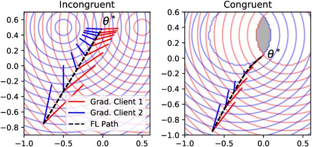 Figure 2 for Clustered Federated Learning: Model-Agnostic Distributed Multi-Task Optimization under Privacy Constraints