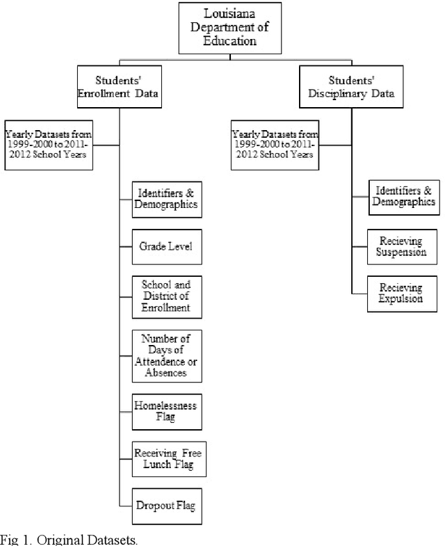 Figure 1 for Predicting Louisiana Public High School Dropout through Imbalanced Learning Techniques