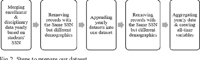 Figure 3 for Predicting Louisiana Public High School Dropout through Imbalanced Learning Techniques