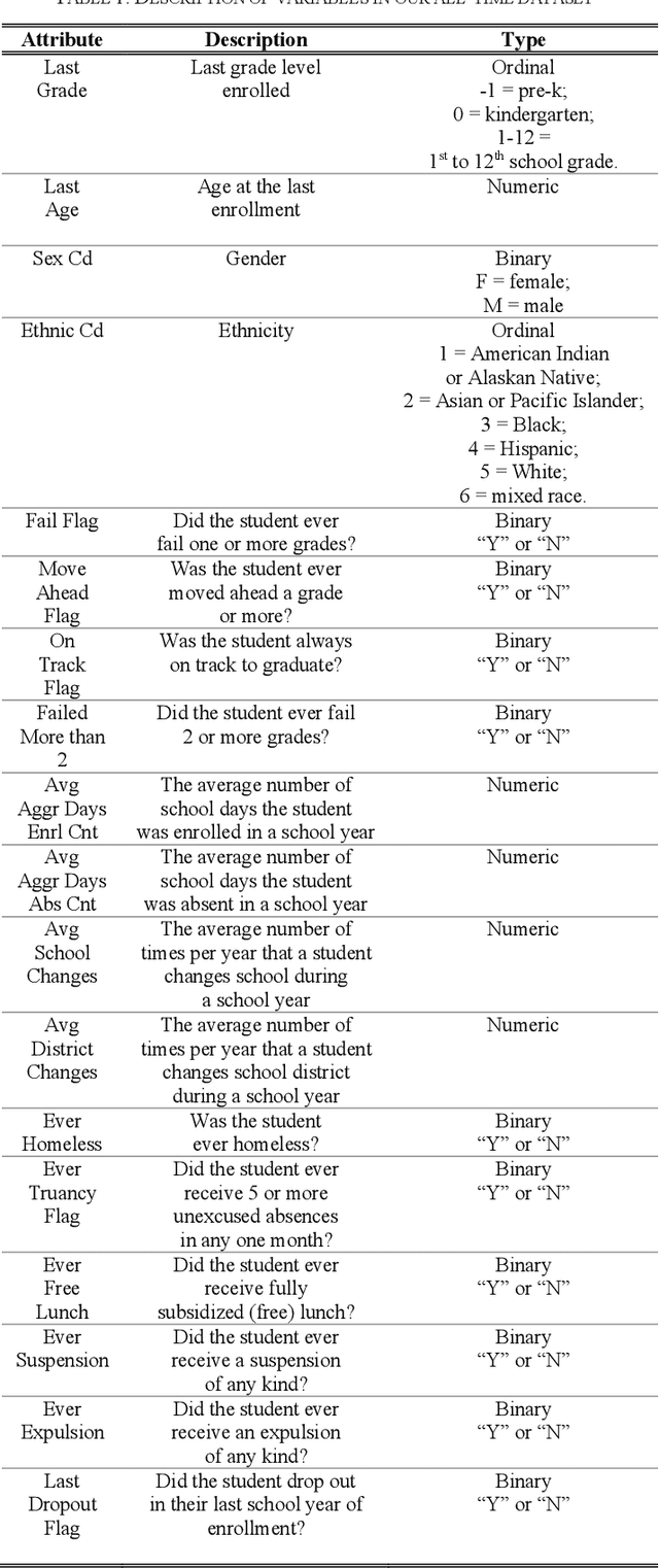 Figure 2 for Predicting Louisiana Public High School Dropout through Imbalanced Learning Techniques