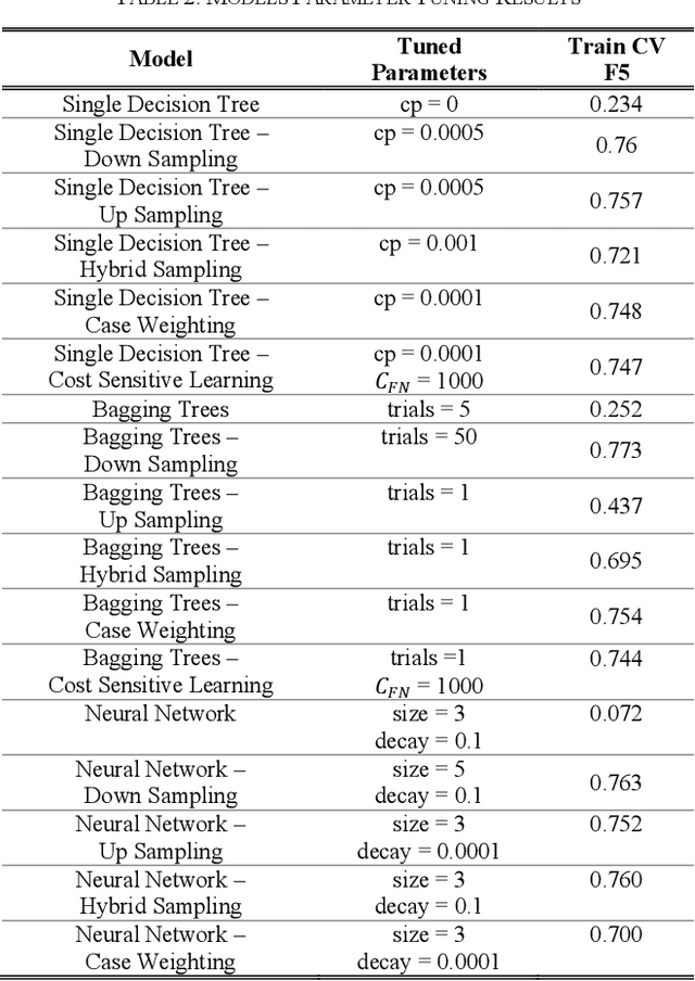 Figure 4 for Predicting Louisiana Public High School Dropout through Imbalanced Learning Techniques