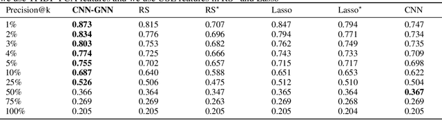 Figure 4 for Graph Neural Networks to Predict Customer Satisfaction Following Interactions with a Corporate Call Center