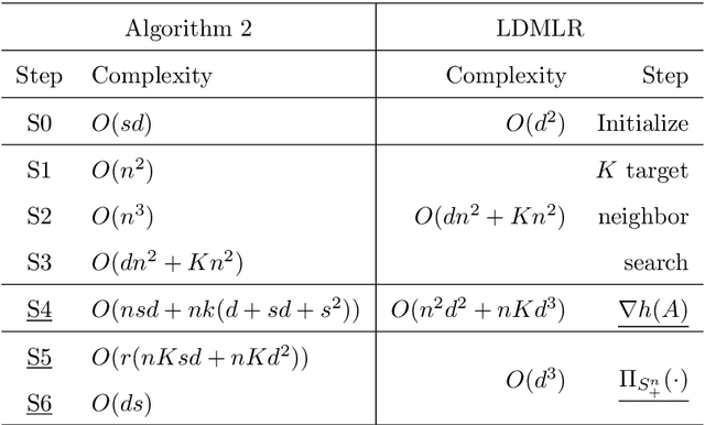 Figure 1 for Ordinal Distance Metric Learning with MDS for Image Ranking