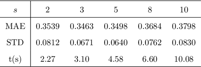 Figure 3 for Ordinal Distance Metric Learning with MDS for Image Ranking