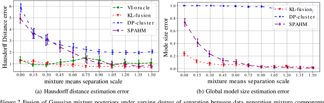 Figure 3 for Model Fusion with Kullback--Leibler Divergence