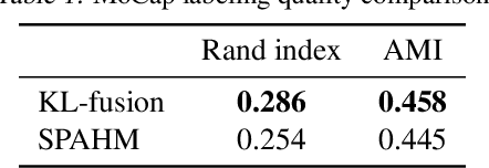 Figure 2 for Model Fusion with Kullback--Leibler Divergence