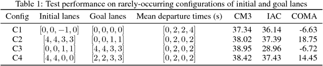 Figure 2 for CM3: Cooperative Multi-goal Multi-stage Multi-agent Reinforcement Learning