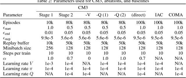 Figure 4 for CM3: Cooperative Multi-goal Multi-stage Multi-agent Reinforcement Learning