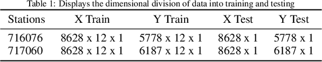Figure 2 for Short-Term Traffic Flow Prediction Using Variational LSTM Networks