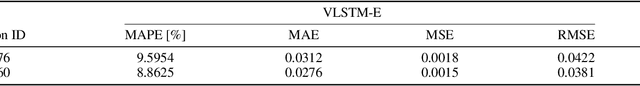 Figure 4 for Short-Term Traffic Flow Prediction Using Variational LSTM Networks
