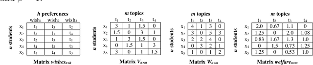 Figure 1 for Multiple Fairness and Cardinality constraints for Students-Topics Grouping Problem