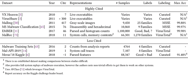 Figure 2 for Mind the Gap: On Bridging the Semantic Gap between Machine Learning and Information Security