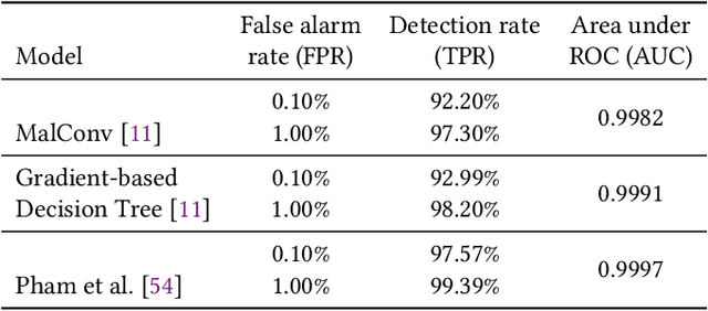 Figure 4 for Mind the Gap: On Bridging the Semantic Gap between Machine Learning and Information Security