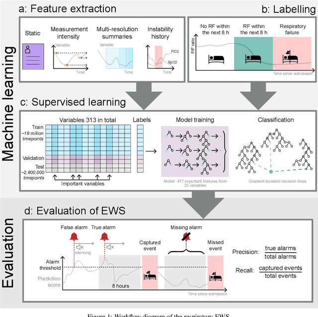 Figure 2 for Early prediction of respiratory failure in the intensive care unit