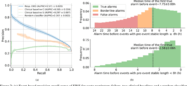 Figure 3 for Early prediction of respiratory failure in the intensive care unit