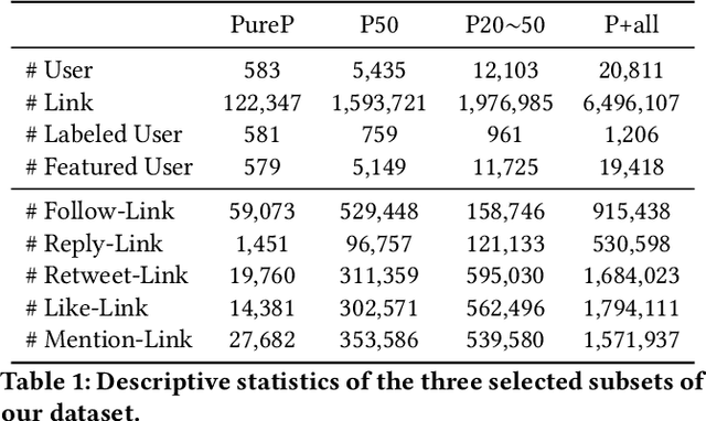 Figure 2 for TIMME: Twitter Ideology-detection via Multi-task Multi-relational Embedding