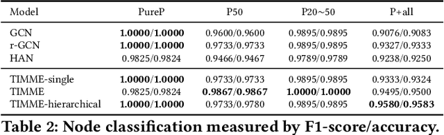 Figure 4 for TIMME: Twitter Ideology-detection via Multi-task Multi-relational Embedding