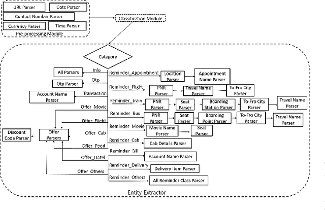 Figure 2 for On-Device Information Extraction from SMS using Hybrid Hierarchical Classification
