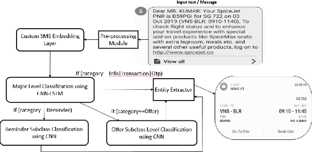 Figure 4 for On-Device Information Extraction from SMS using Hybrid Hierarchical Classification