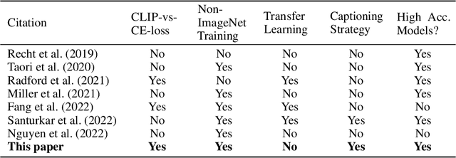 Figure 1 for Caption supervision enables robust learners