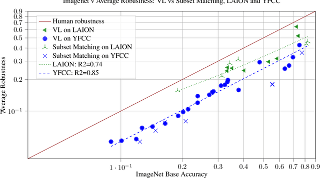 Figure 2 for Caption supervision enables robust learners