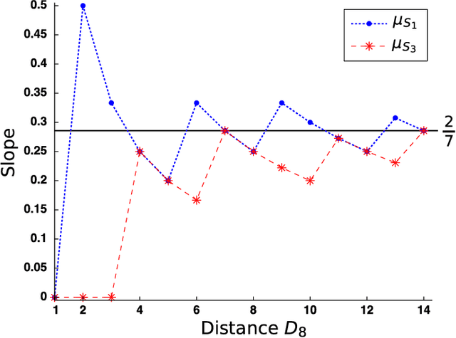 Figure 3 for Determination of Digital Straight Segments Using the Slope