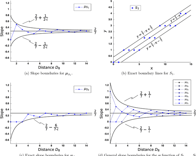 Figure 4 for Determination of Digital Straight Segments Using the Slope
