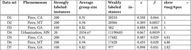 Figure 2 for Weakly Supervised Classification Using Group-Level Labels