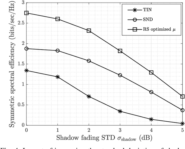 Figure 4 for On Rate-Splitting With Non-unique Decoding In Multi-cell Massive MIMO Systems