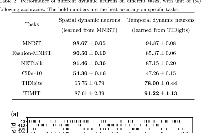 Figure 4 for Population-coding and Dynamic-neurons improved Spiking Actor Network for Reinforcement Learning