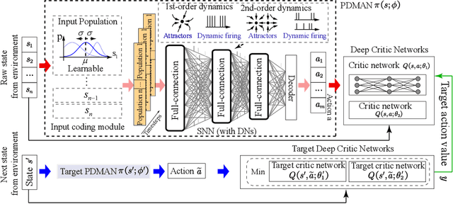 Figure 1 for Population-coding and Dynamic-neurons improved Spiking Actor Network for Reinforcement Learning