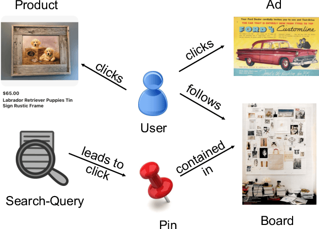 Figure 1 for MultiBiSage: A Web-Scale Recommendation System Using Multiple Bipartite Graphs at Pinterest