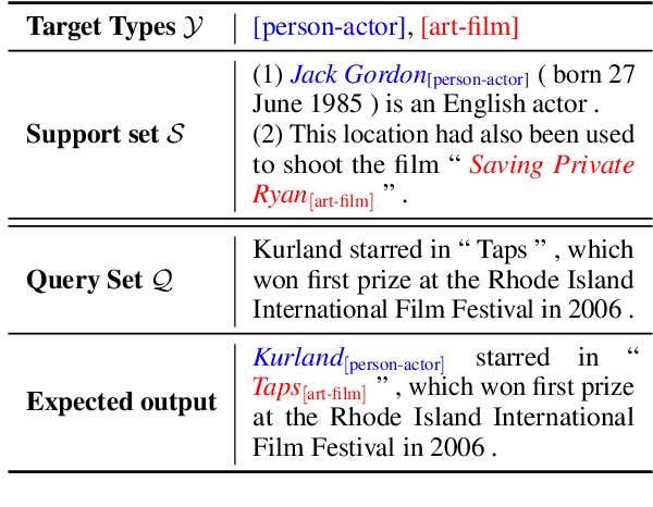 Figure 1 for Decomposed Meta-Learning for Few-Shot Named Entity Recognition