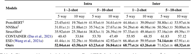 Figure 3 for Decomposed Meta-Learning for Few-Shot Named Entity Recognition