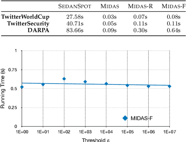 Figure 4 for Real-Time Streaming Anomaly Detection in Dynamic Graphs