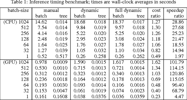 Figure 2 for Deep Learning with Dynamic Computation Graphs