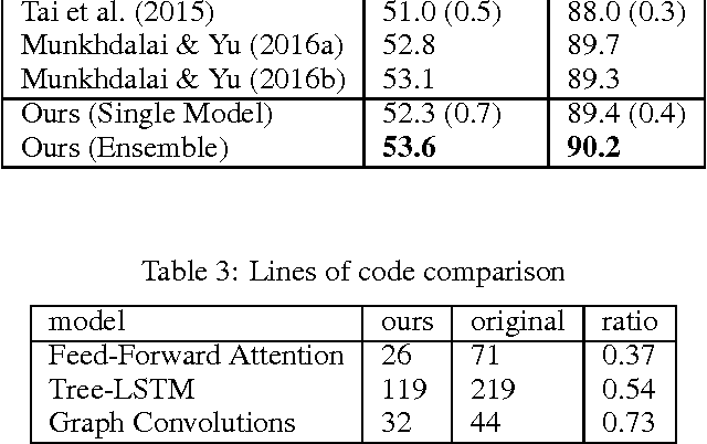 Figure 4 for Deep Learning with Dynamic Computation Graphs
