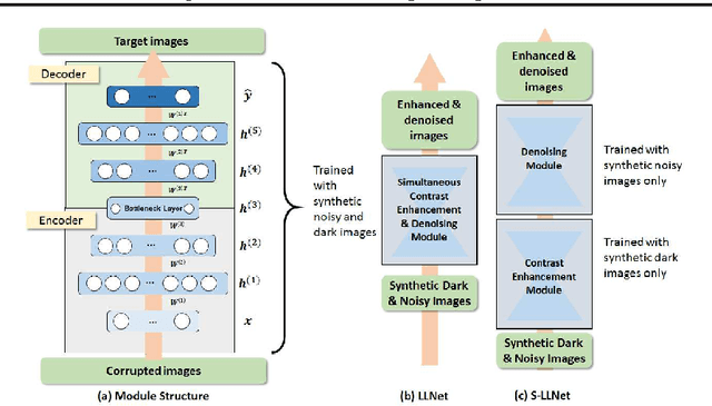 Figure 1 for LLNet: A Deep Autoencoder Approach to Natural Low-light Image Enhancement