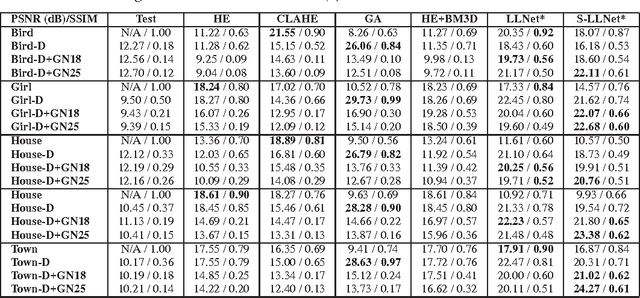 Figure 2 for LLNet: A Deep Autoencoder Approach to Natural Low-light Image Enhancement
