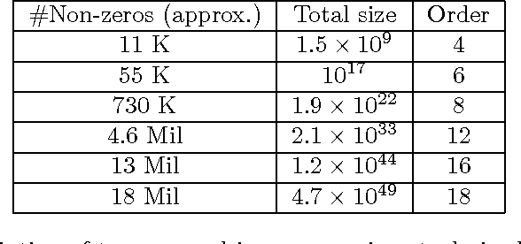 Figure 4 for Sparse Hierarchical Tucker Factorization and its Application to Healthcare
