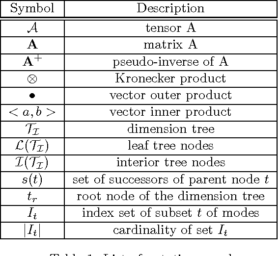Figure 2 for Sparse Hierarchical Tucker Factorization and its Application to Healthcare